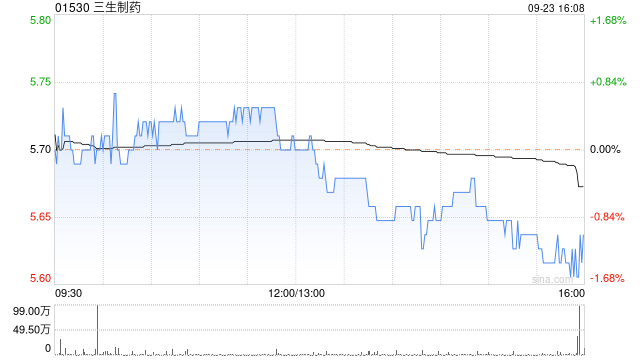 三生制药授出合共约4035.77万股奖励股份