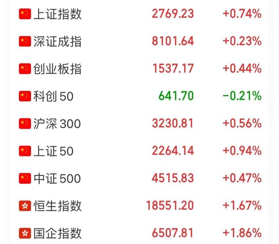 超重磅！降准、降息、降利率，将惠及1.5亿人口！证监会下一步重点举措曝光，A股爆发，这些板块抢先大涨