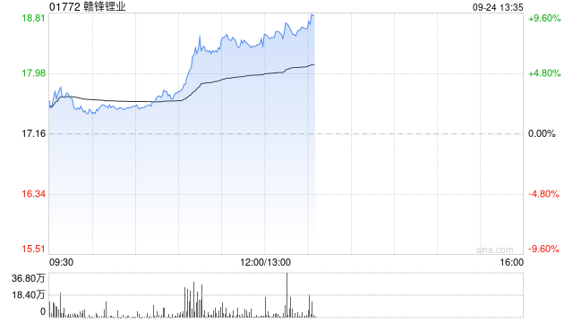 锂业股午盘走高 赣锋锂业及天齐锂业均涨近8%