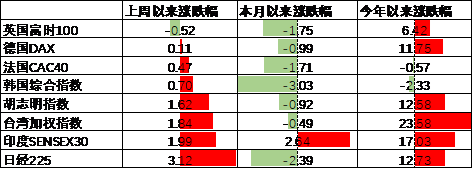 中加基金配置周报｜美联储降息落地，国内降息落空  第16张