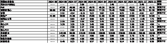 中加基金配置周报｜美联储降息落地，国内降息落空  第27张