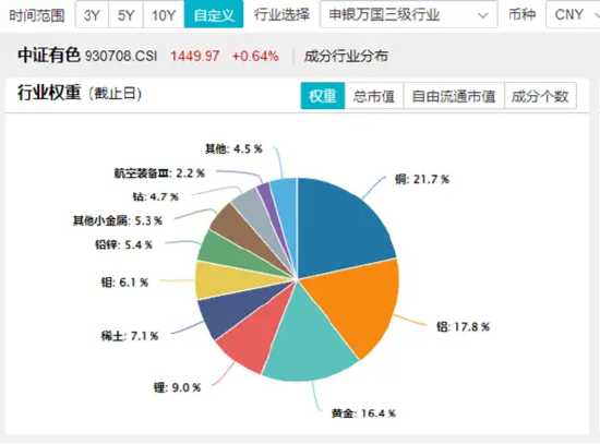 午后直线冲高！有色龙头ETF（159876）盘中上探3.57%，盛新锂能涨停封板！