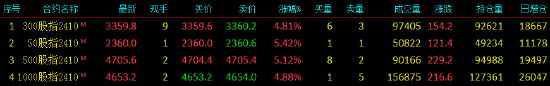 股指期货全线大涨 IH主力合约涨5.38%