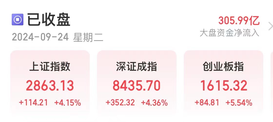 A股上热搜！沪指涨超4%，创4年多来最大单日涨幅，两市成交额近1万亿元！茅台涨超8%  第2张