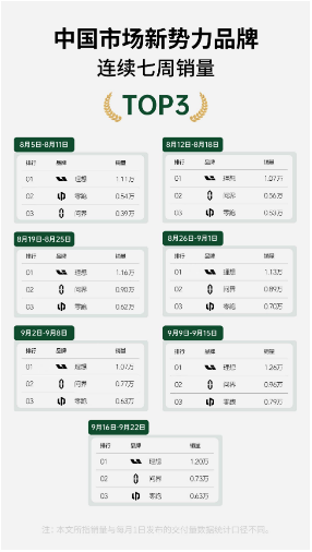 9月新势力最新销量：零跑连续第7周稳居前三、上周新增订单破万