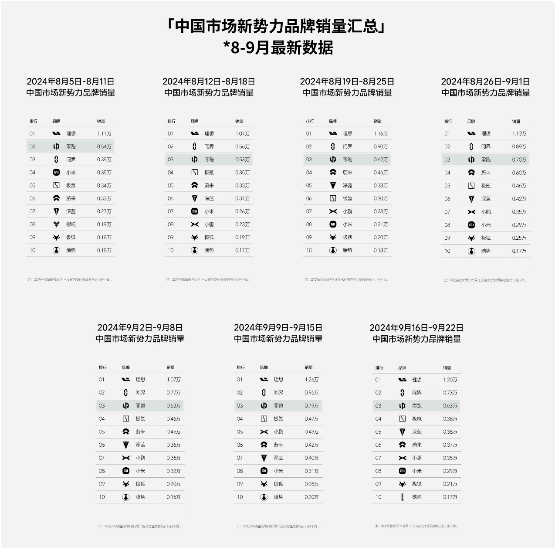 9月新势力最新销量：零跑连续第7周稳居前三、上周新增订单破万