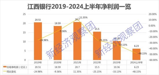 回望江西银行这五年半：业绩波动中承压