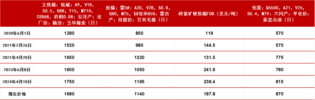 【双焦四季报】一致过剩预期下市场在哪  第16张