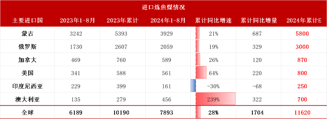 【双焦四季报】一致过剩预期下市场在哪  第22张