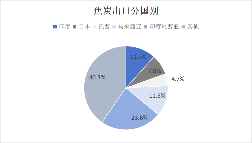 【双焦四季报】一致过剩预期下市场在哪  第41张