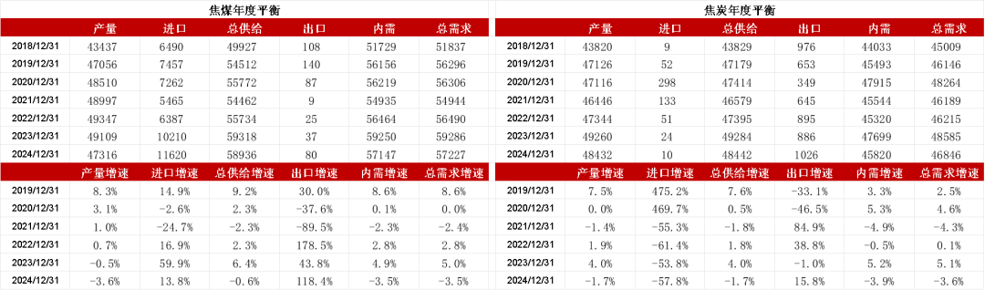 【双焦四季报】一致过剩预期下市场在哪  第54张