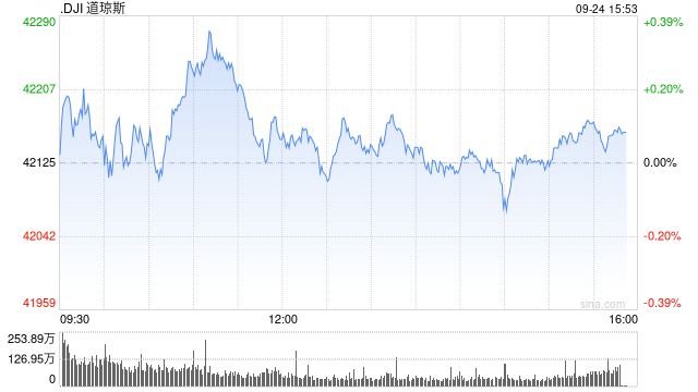 午盘：美股走高科技股领涨 道指创盘中历史新高