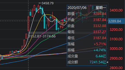 沪指百点长阳，A股集体大涨！一图梳理今天那些“王炸”级利好