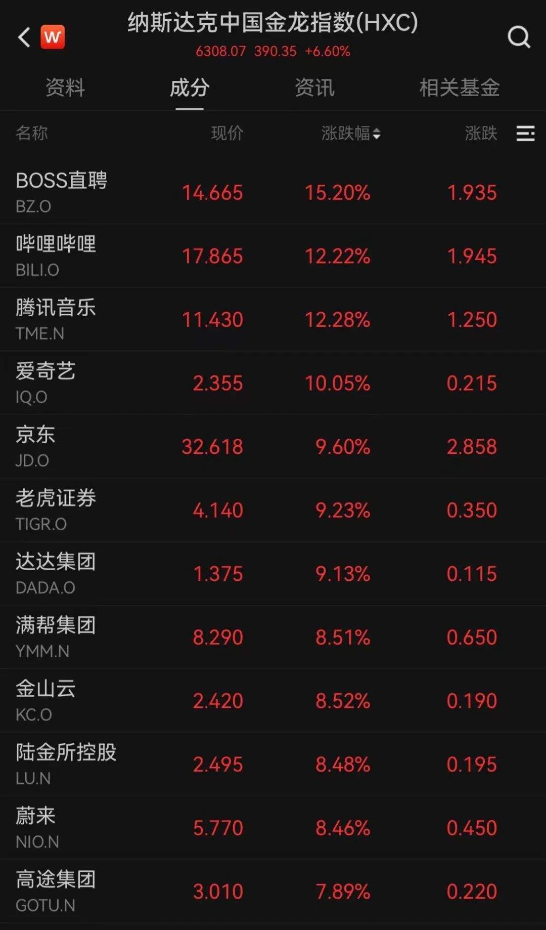 深夜，中概股暴涨！A50指数猛拉，3倍做多富时中国ETF涨超20%！