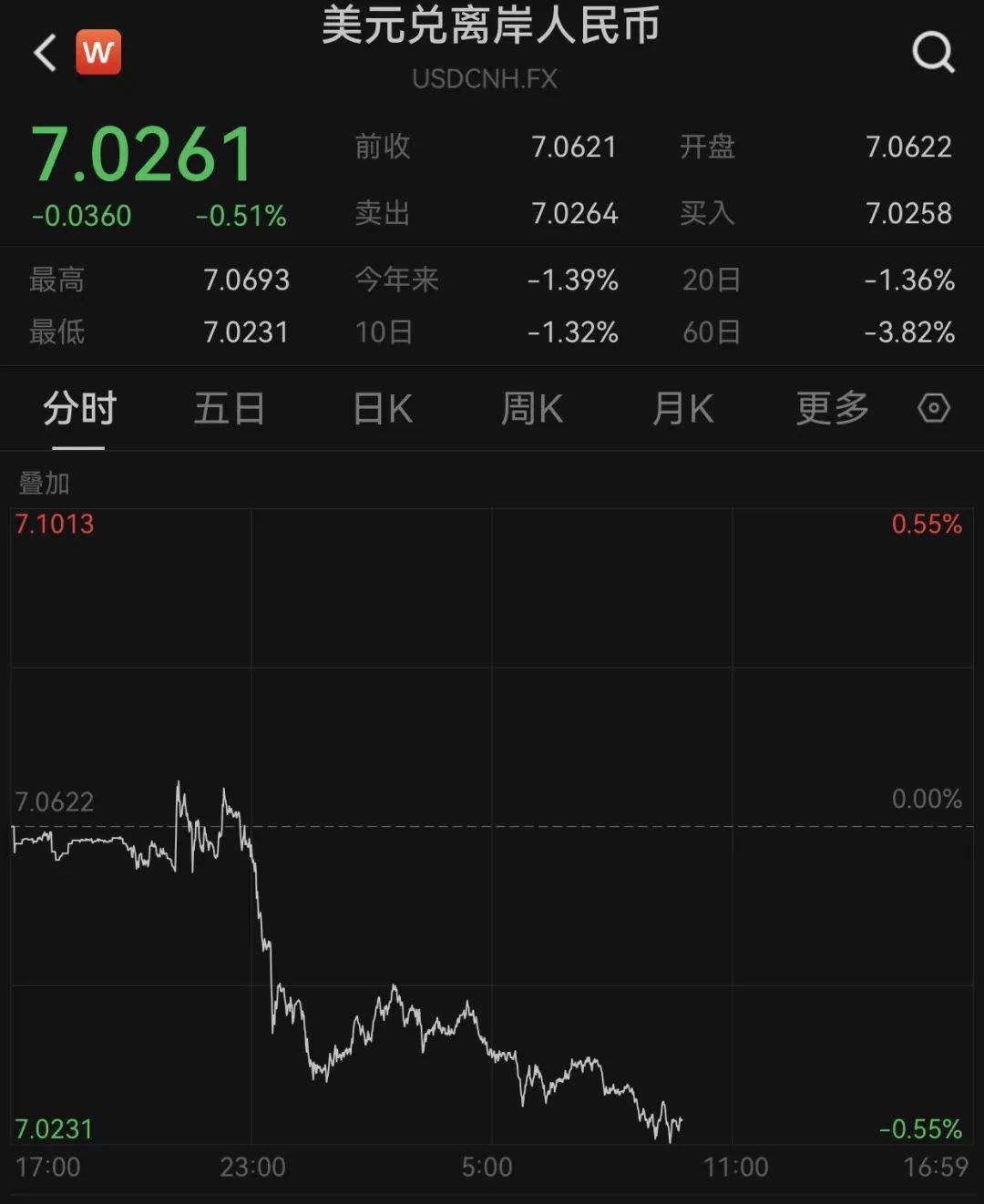 深夜，中概股暴涨！A50指数猛拉，3倍做多富时中国ETF涨超20%！