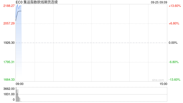 快讯：集运指数（欧线）主力合约向上触及2200.0点，日内涨超14%
