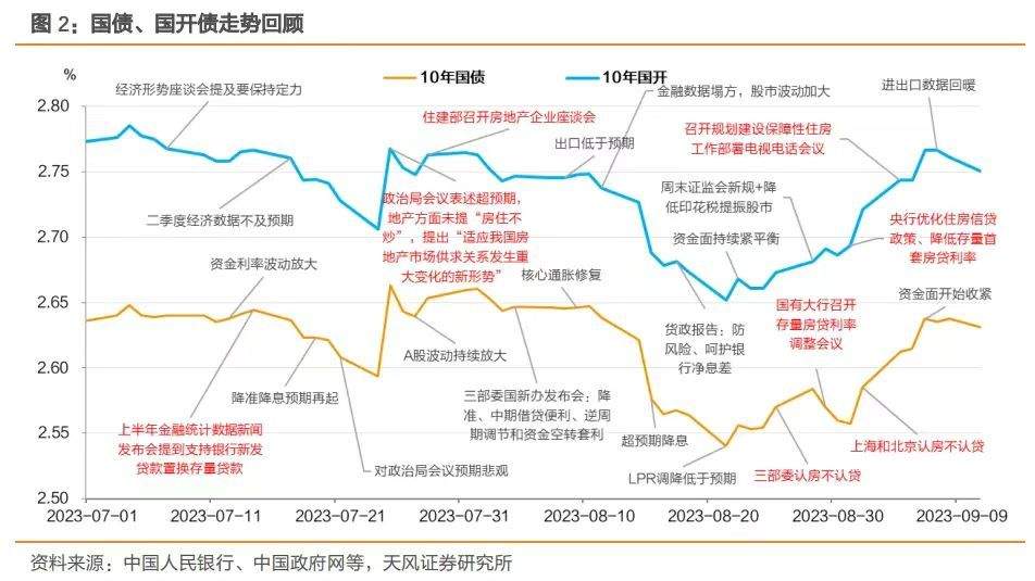 调降存量房贷利率、降准？？央行多箭齐发，对债市影响几何？业内预测：10年期国债收益率有望下探至2%  第4张