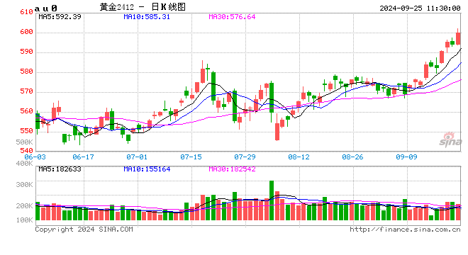 沪金期货首次涨至600元/克！