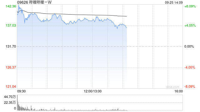 哔哩哔哩-W午后涨超5% 旗下《三谋》近日开启S3赛季