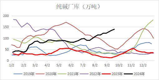 高歌起舞正当时，玻碱还能舞几时？