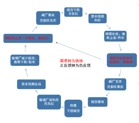 高歌起舞正当时，玻碱还能舞几时？