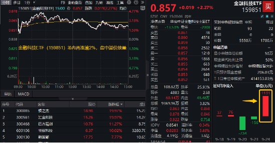 A股爆量！万亿成交！大金融再掀涨停潮，金融科技ETF、券商ETF、银行ETF集体续涨！机构：开启多头思维