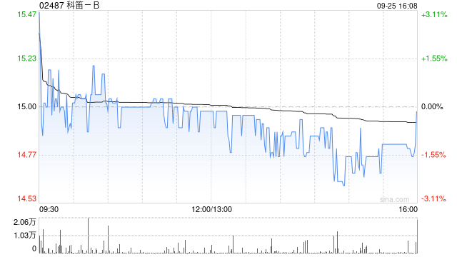 科笛-B9月25日耗资约149.62万港元回购10万股