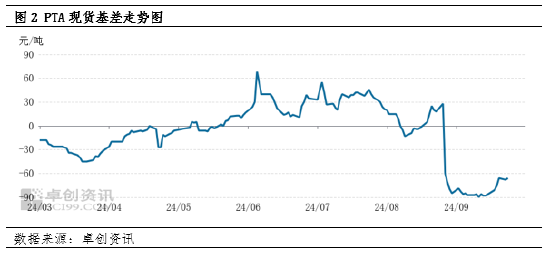 卓创资讯：PTA宽幅反弹 能否带动基差走强？