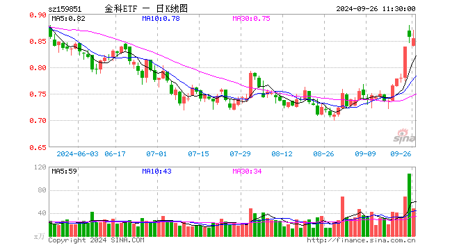 鸿蒙概念股接力，润和软件大涨15%！金融科技ETF（159851）盘中涨逾1%，标的指数已底部反弹超20%