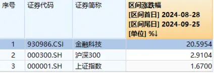 鸿蒙概念股接力，润和软件大涨15%！金融科技ETF（159851）盘中涨逾1%，标的指数已底部反弹超20%