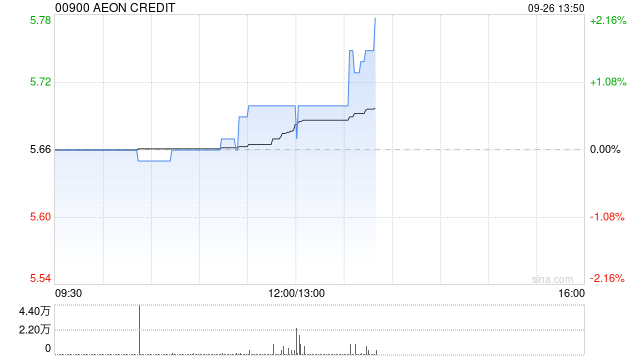 AEON CREDIT公布中期业绩 净利约1.7亿港元同比减少11%