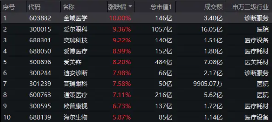 医疗核心资产集体飙升，爱尔眼科涨超9%，爱美客涨超3%！医疗ETF（512170）放量大涨超3%！