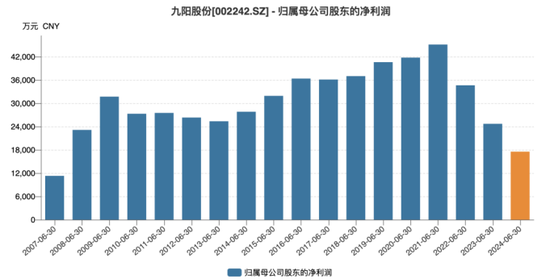 九阳股份：海外市场遇冷，存重销售轻研发情形