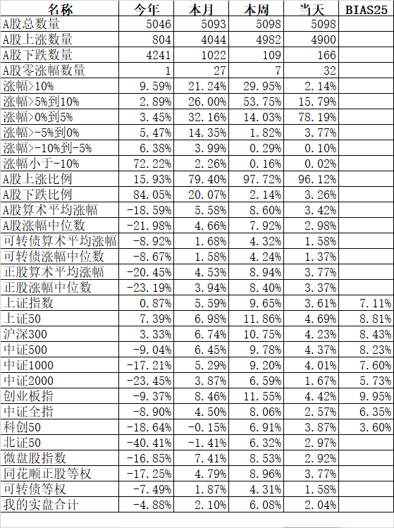 奇迹真的发生了，上证指数第59次站上了3000点