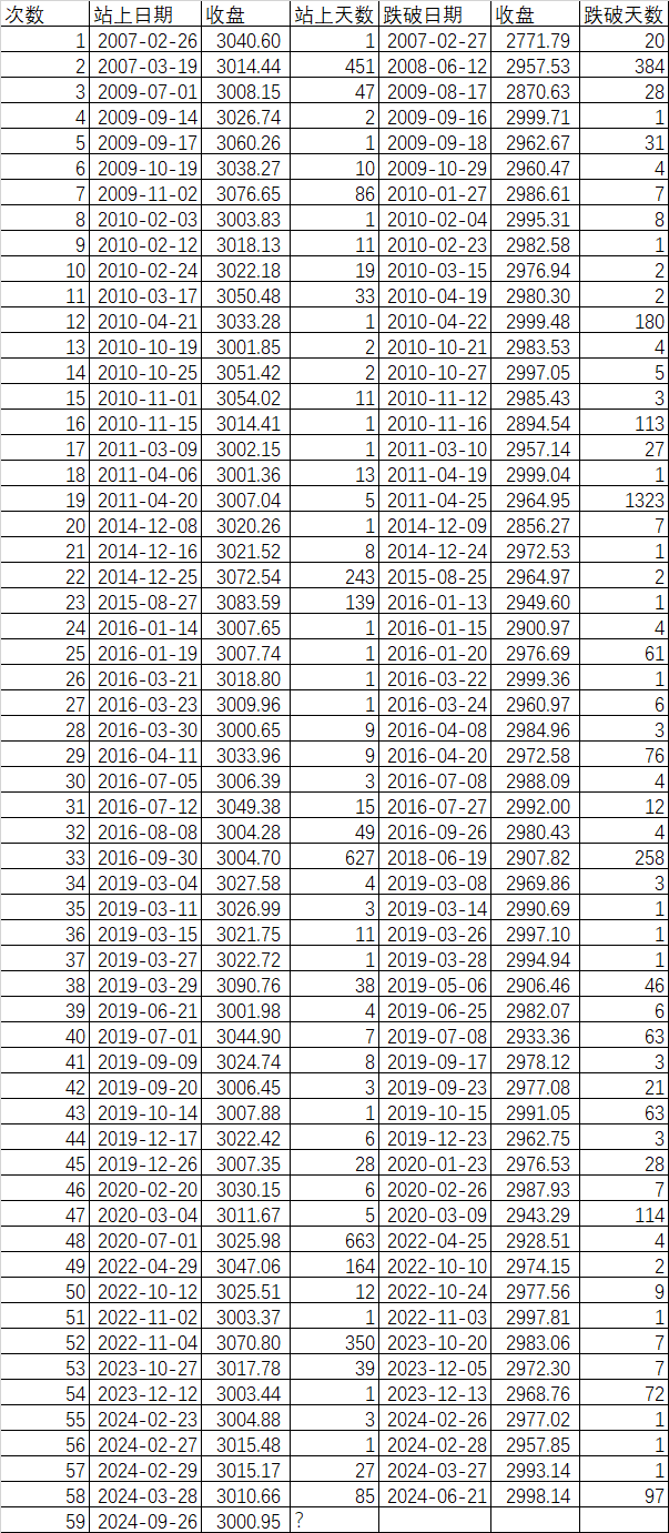 奇迹真的发生了，上证指数第59次站上了3000点