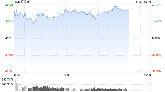 午盘：美股维持涨势 道指涨逾250点