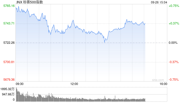 尾盘：标普500指数有望创收盘历史新高