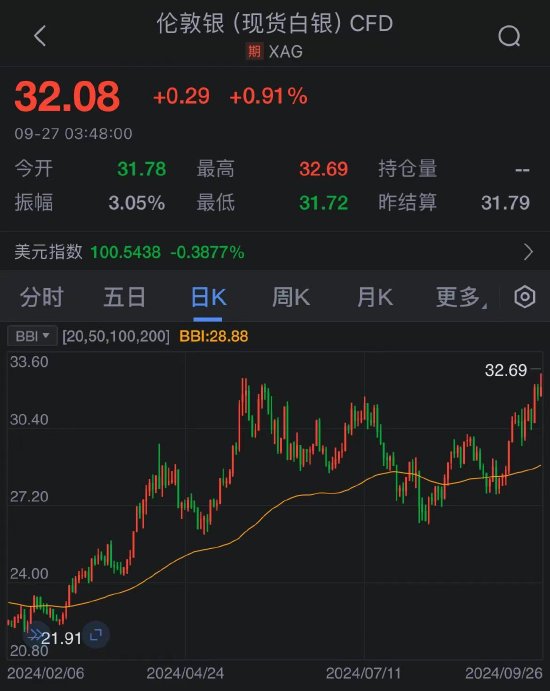 白银继续看涨，交易者关注34.35美元的多年高点