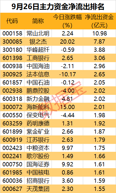 主力资金丨热门概念股3连板，主力却大幅抛售近8亿元