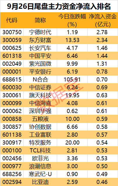 主力资金丨热门概念股3连板，主力却大幅抛售近8亿元