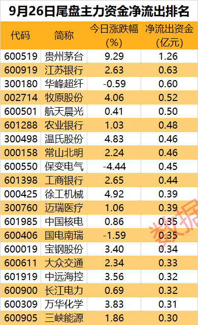 主力资金丨热门概念股3连板，主力却大幅抛售近8亿元