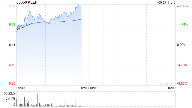 Keep早盘涨超6% 近日正式进入多项富时指数