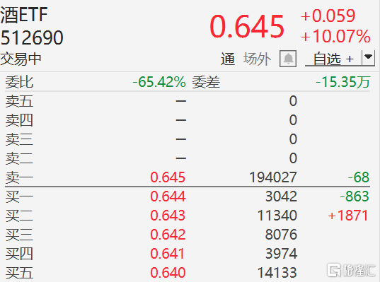 活久见！继昨天历史首次涨停后，酒ETF(512690)今日盘中涨10.07%