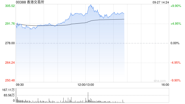 港交所午后涨逾10% 有望迎来业绩改善和估值上行的戴维斯双击