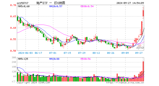 地产ETF（159707）再度触及涨停，日线冲击11连阳！万科A、衢州发展晋级二连板，机构：地产行业迎来预期拐点