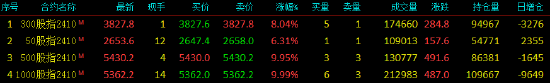 股指期货全线上涨 IM主力合约涨9.99%