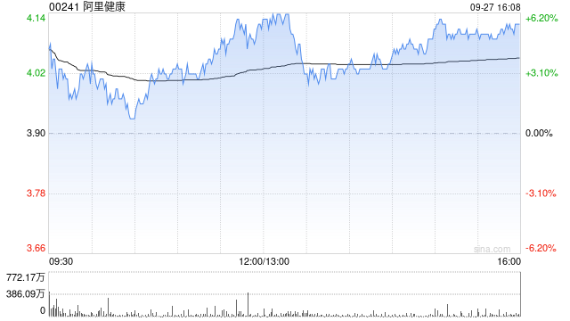大华继显：维持阿里健康“买入”评级 目标价升至4.7港元
