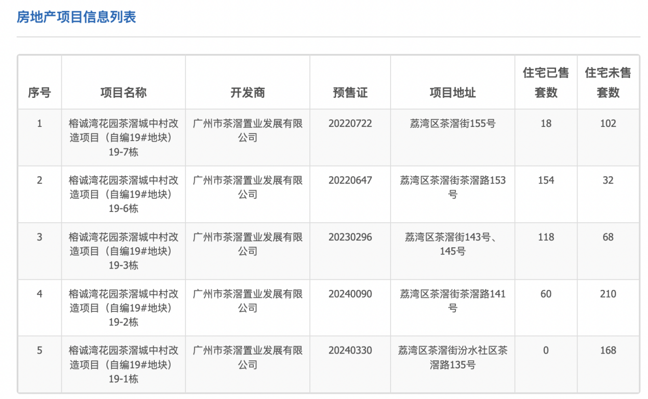 力诚榕诚湾上新，2年前房源逾百套待售、曾因施工安全问题获罚