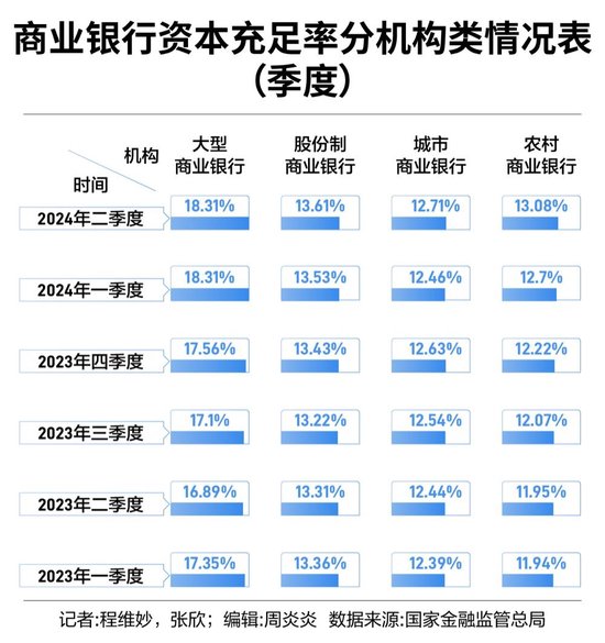 六大行等待“注资”