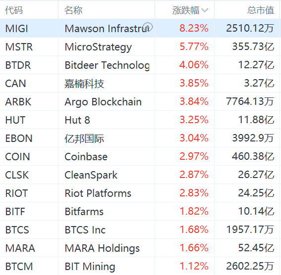 加密货币概念股集体走强，MicroStrategy涨近6%